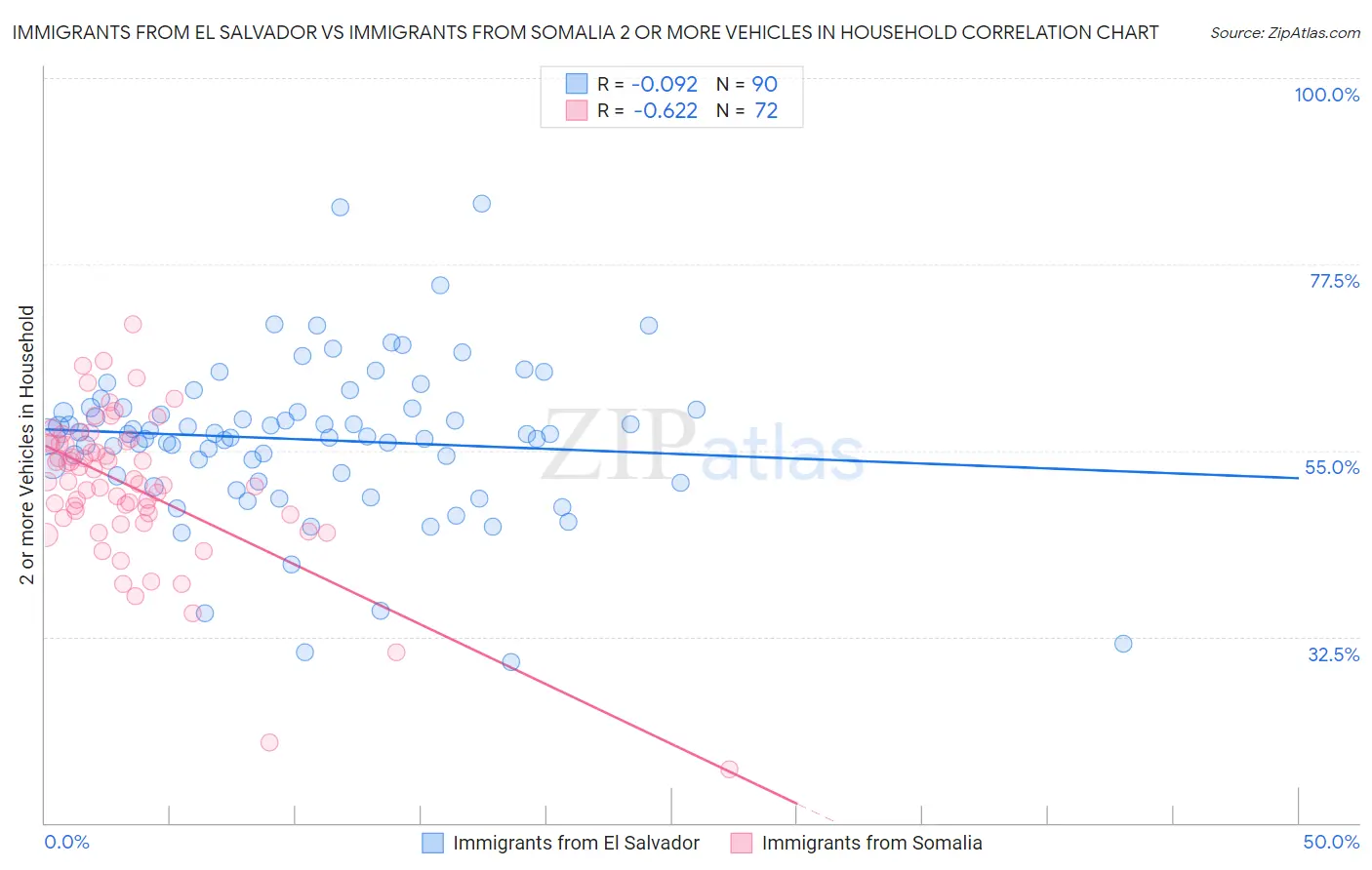 Immigrants from El Salvador vs Immigrants from Somalia 2 or more Vehicles in Household