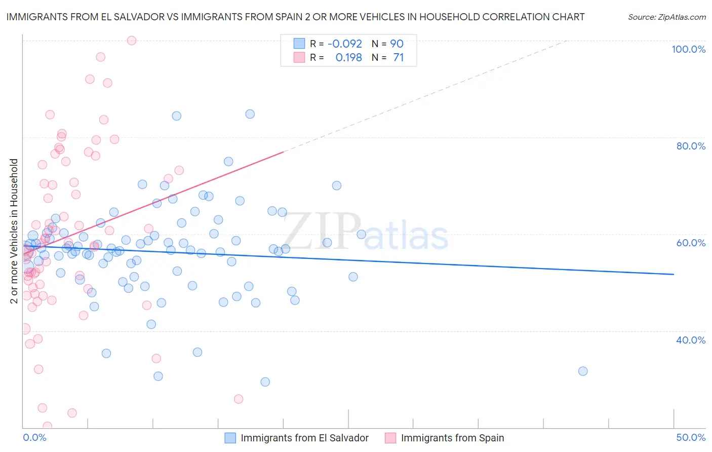 Immigrants from El Salvador vs Immigrants from Spain 2 or more Vehicles in Household