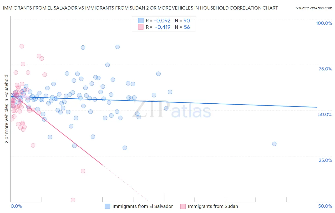 Immigrants from El Salvador vs Immigrants from Sudan 2 or more Vehicles in Household