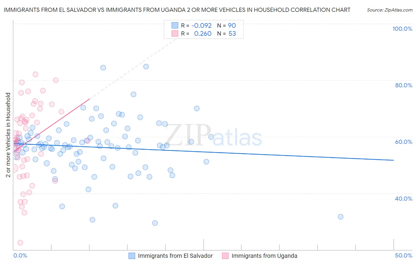 Immigrants from El Salvador vs Immigrants from Uganda 2 or more Vehicles in Household
