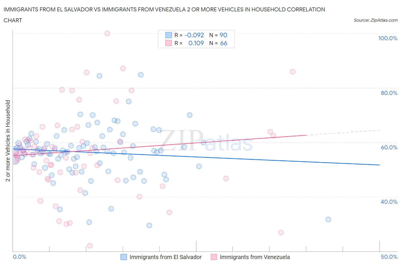 Immigrants from El Salvador vs Immigrants from Venezuela 2 or more Vehicles in Household