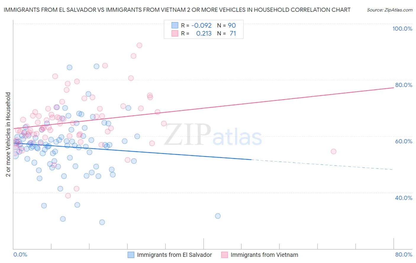 Immigrants from El Salvador vs Immigrants from Vietnam 2 or more Vehicles in Household