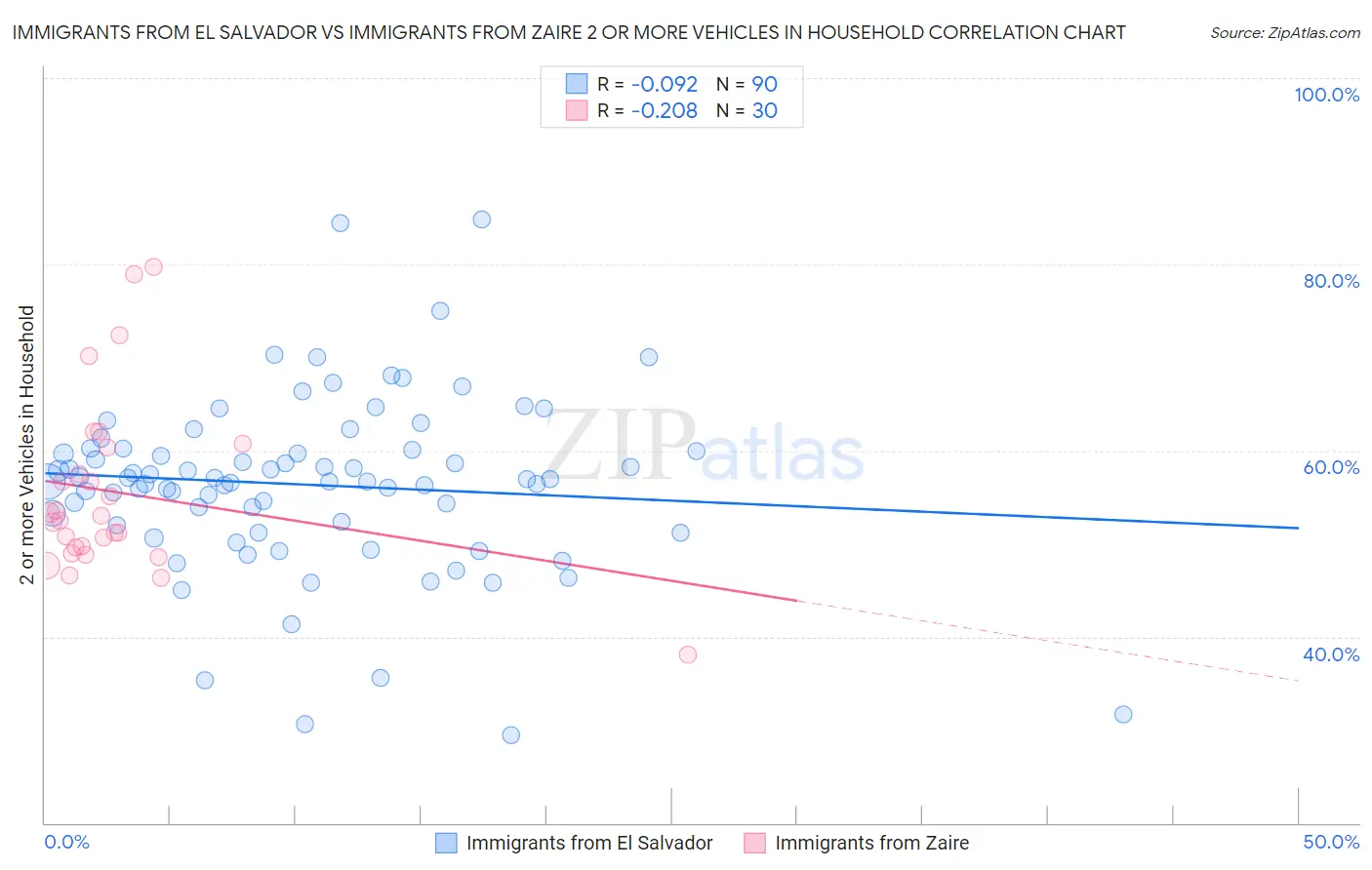 Immigrants from El Salvador vs Immigrants from Zaire 2 or more Vehicles in Household