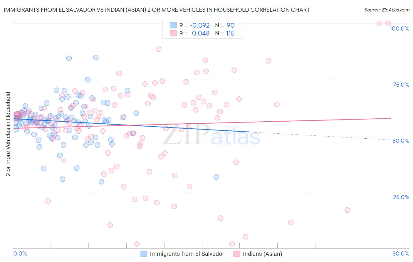 Immigrants from El Salvador vs Indian (Asian) 2 or more Vehicles in Household