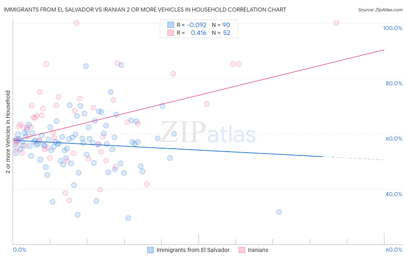 Immigrants from El Salvador vs Iranian 2 or more Vehicles in Household