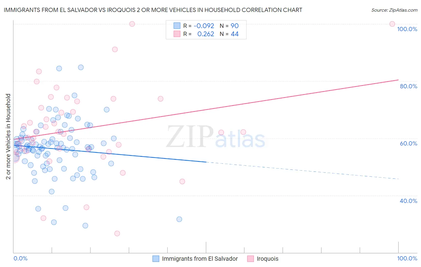 Immigrants from El Salvador vs Iroquois 2 or more Vehicles in Household