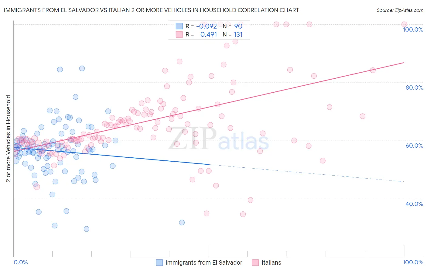 Immigrants from El Salvador vs Italian 2 or more Vehicles in Household