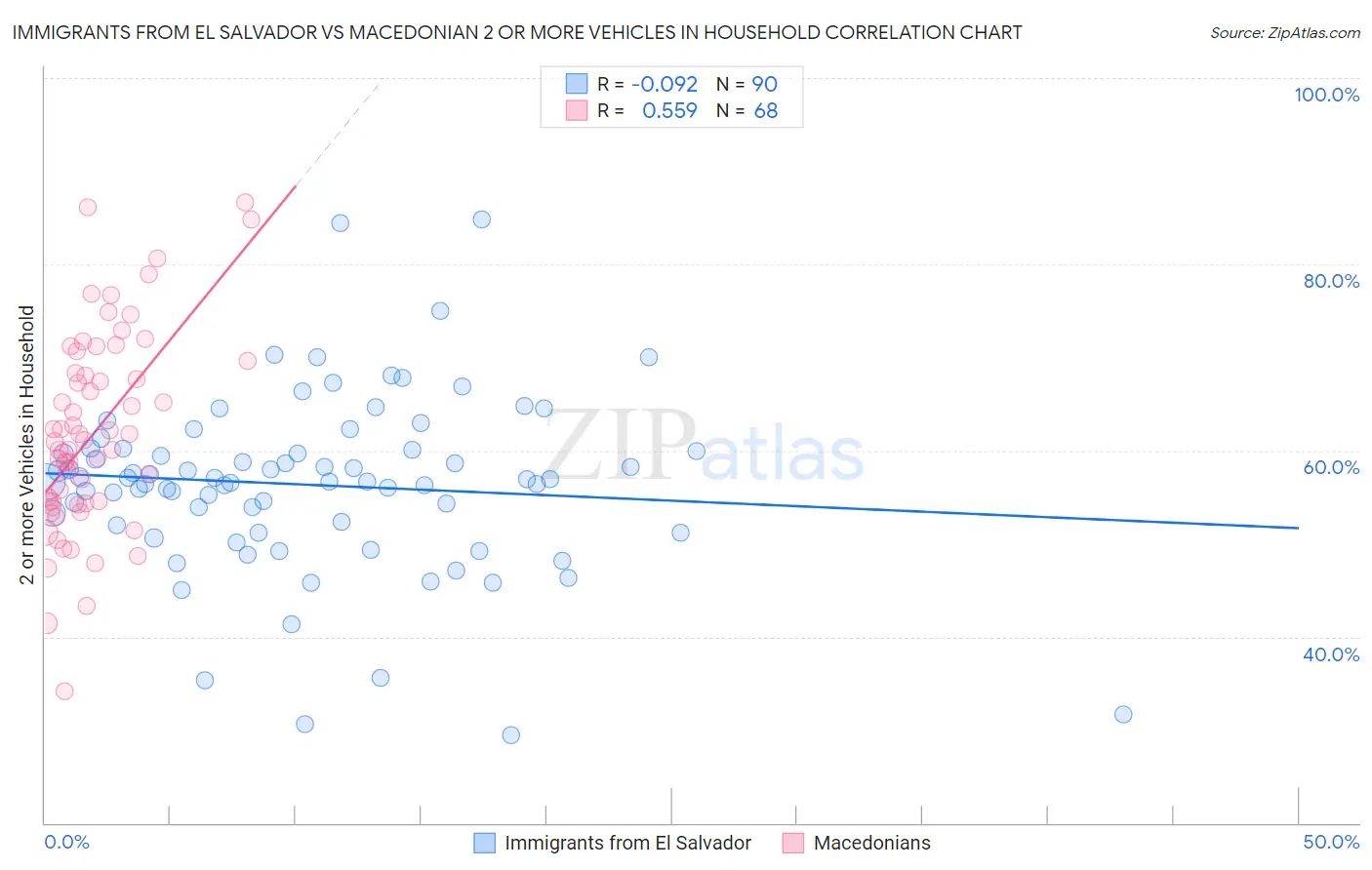 Immigrants from El Salvador vs Macedonian 2 or more Vehicles in Household