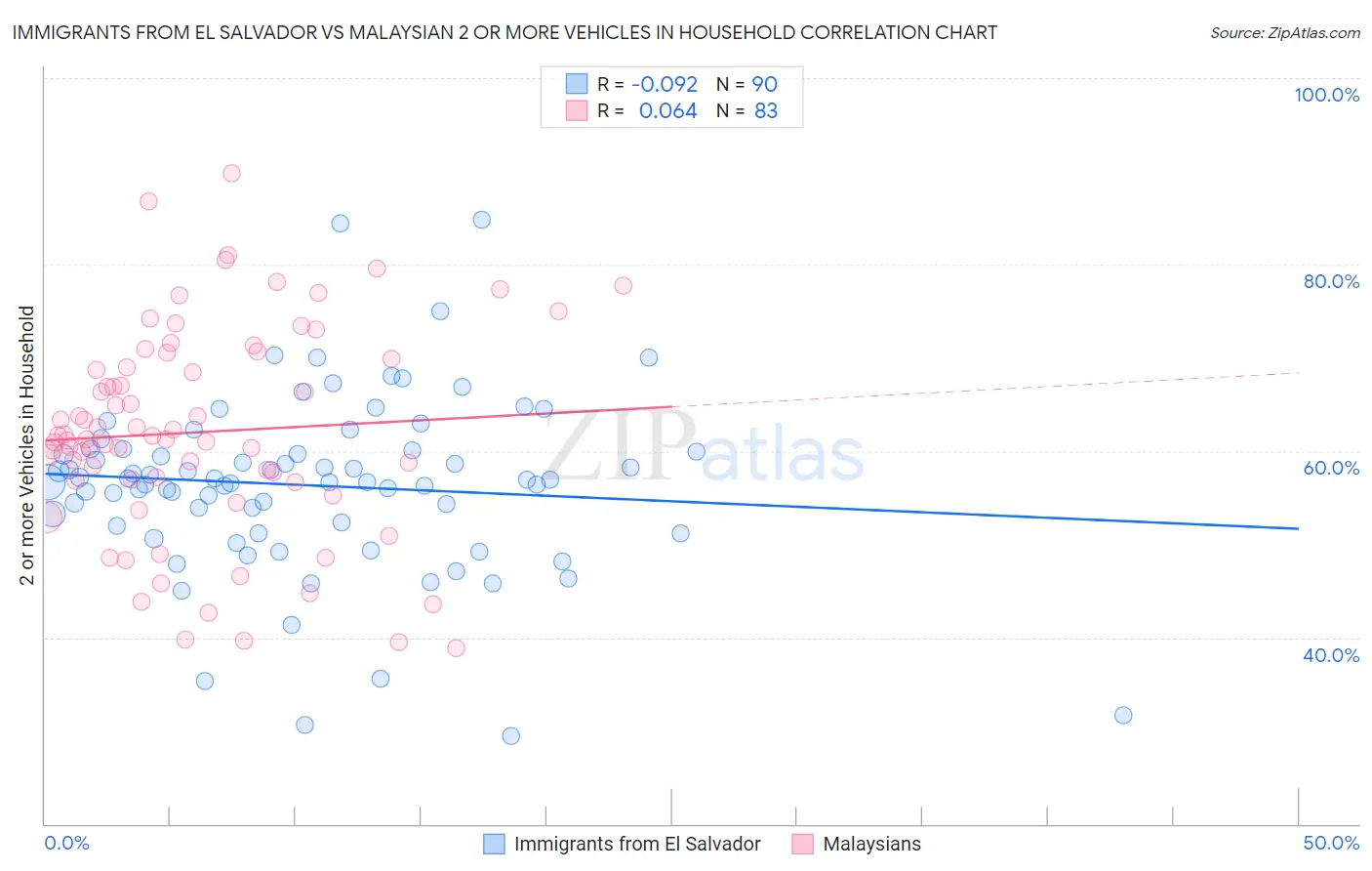 Immigrants from El Salvador vs Malaysian 2 or more Vehicles in Household