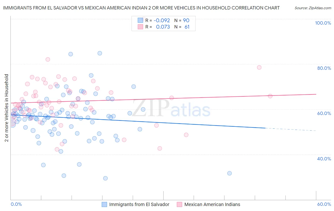 Immigrants from El Salvador vs Mexican American Indian 2 or more Vehicles in Household