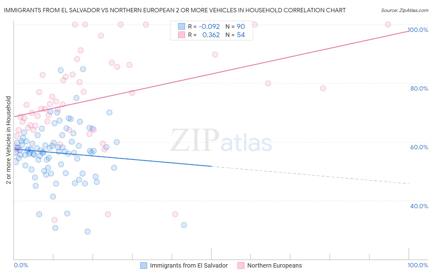 Immigrants from El Salvador vs Northern European 2 or more Vehicles in Household