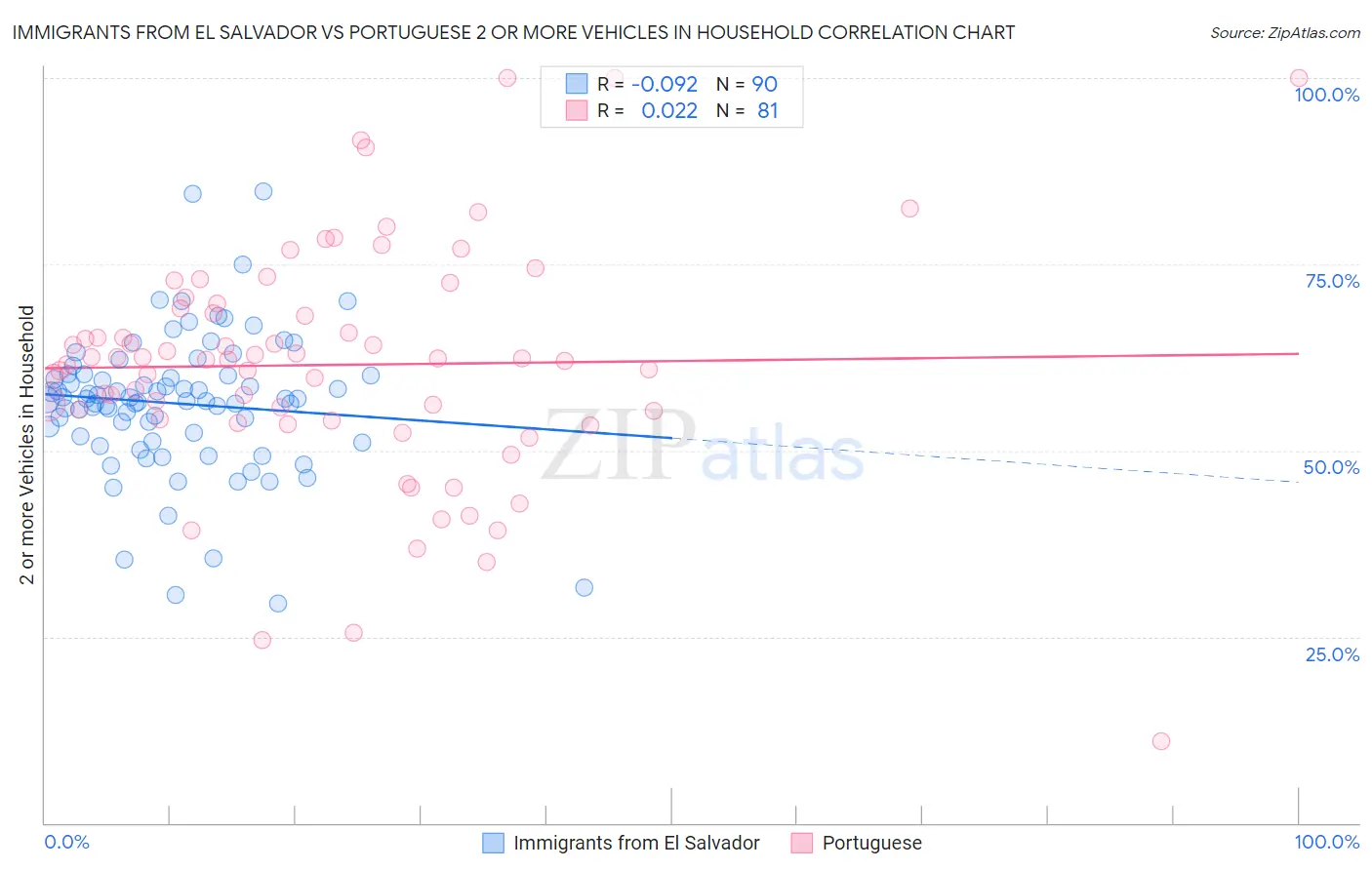 Immigrants from El Salvador vs Portuguese 2 or more Vehicles in Household