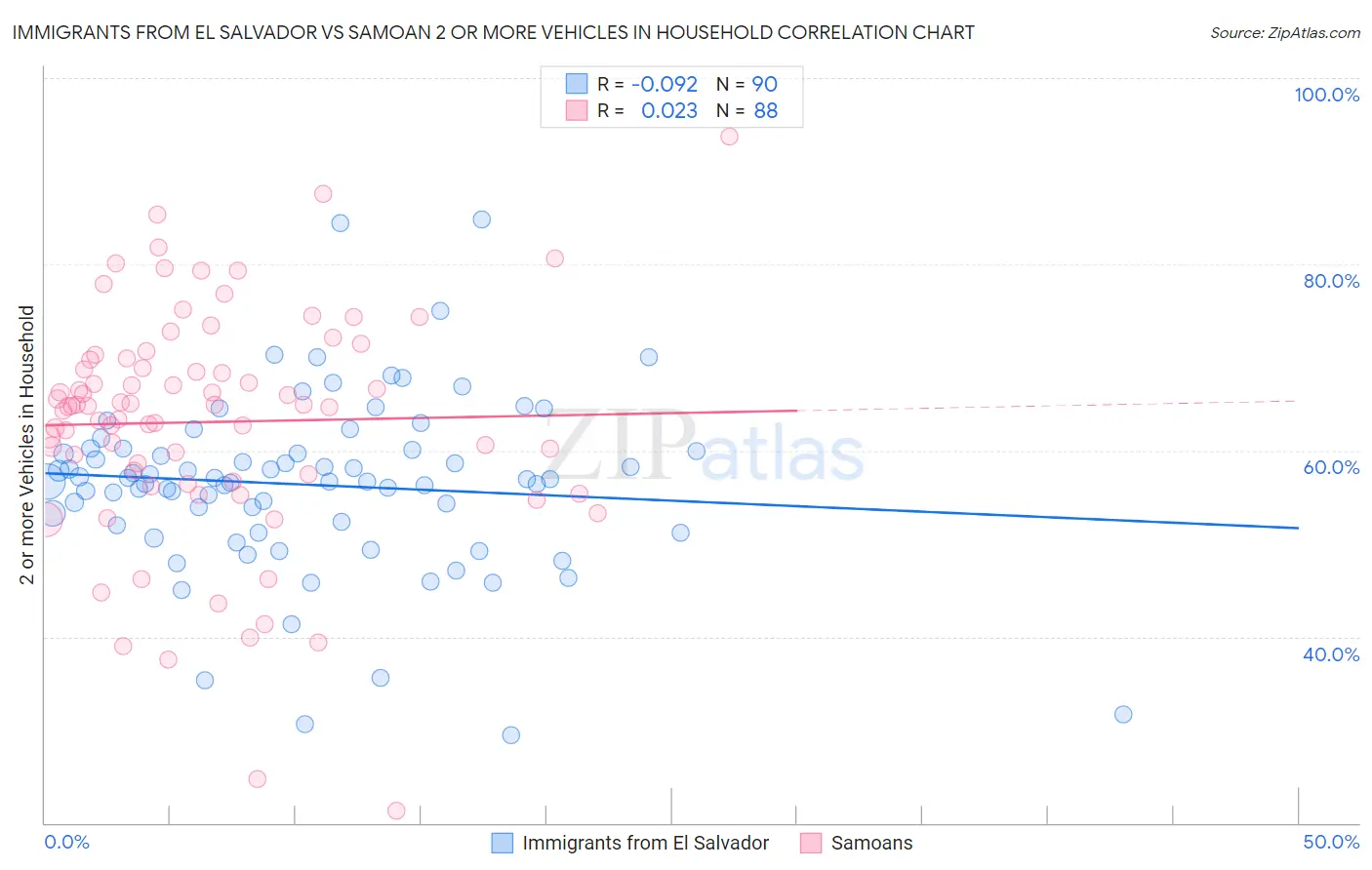 Immigrants from El Salvador vs Samoan 2 or more Vehicles in Household