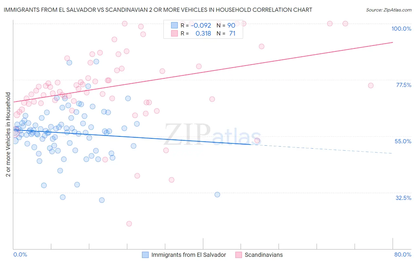 Immigrants from El Salvador vs Scandinavian 2 or more Vehicles in Household