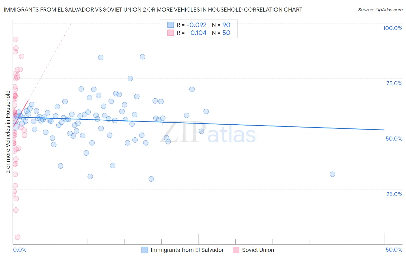 Immigrants from El Salvador vs Soviet Union 2 or more Vehicles in Household