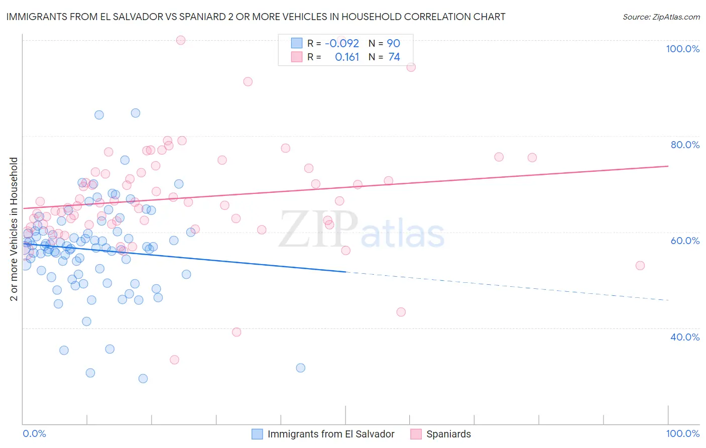 Immigrants from El Salvador vs Spaniard 2 or more Vehicles in Household