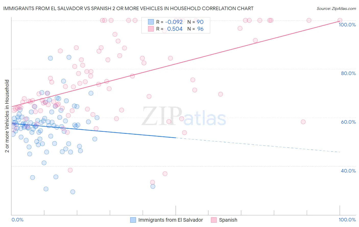 Immigrants from El Salvador vs Spanish 2 or more Vehicles in Household