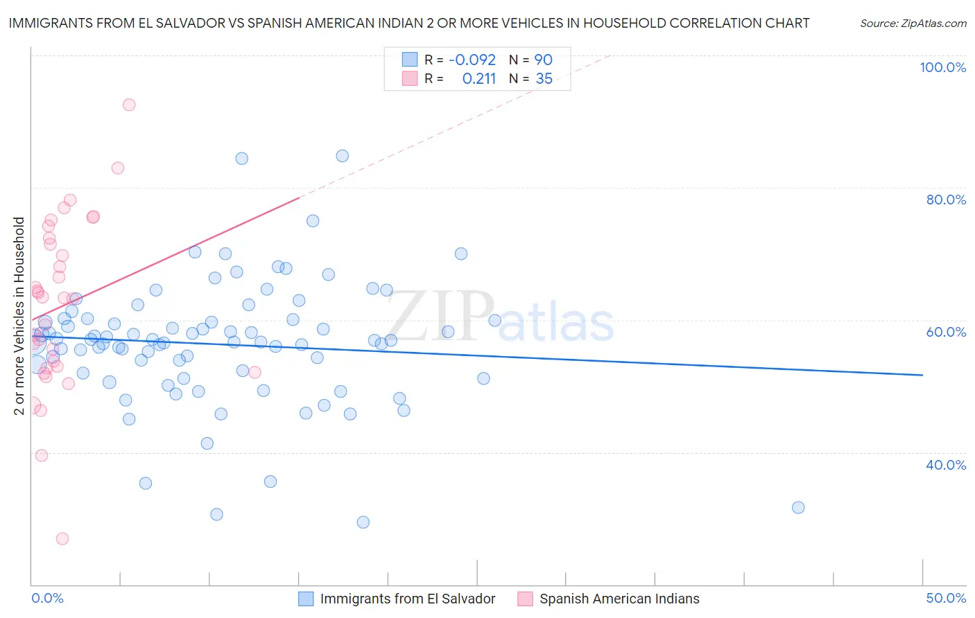 Immigrants from El Salvador vs Spanish American Indian 2 or more Vehicles in Household