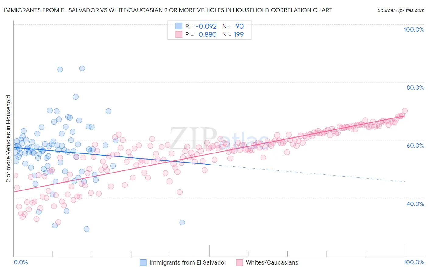 Immigrants from El Salvador vs White/Caucasian 2 or more Vehicles in Household