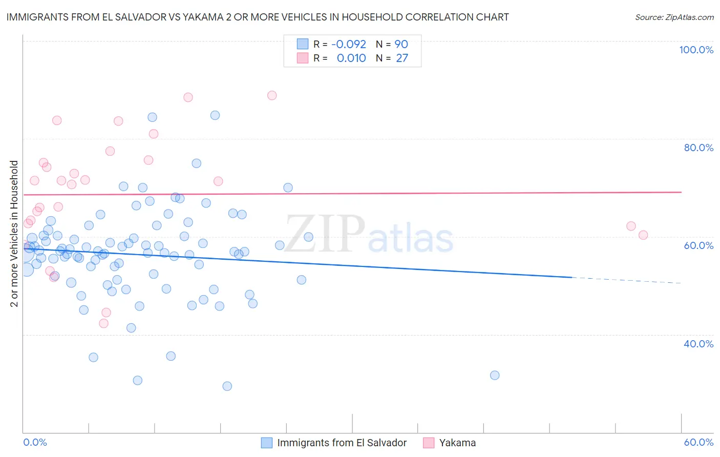 Immigrants from El Salvador vs Yakama 2 or more Vehicles in Household