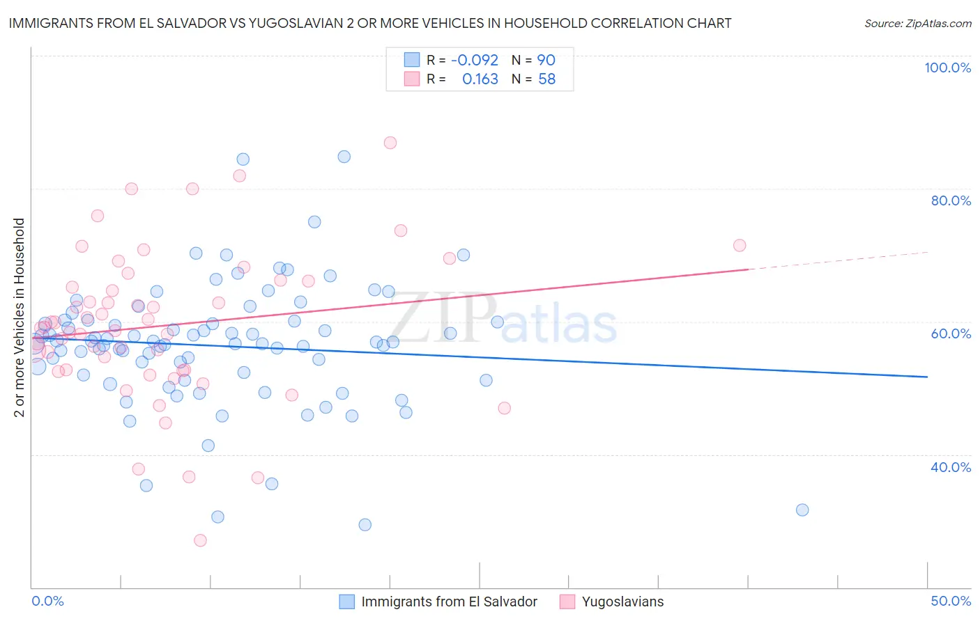 Immigrants from El Salvador vs Yugoslavian 2 or more Vehicles in Household