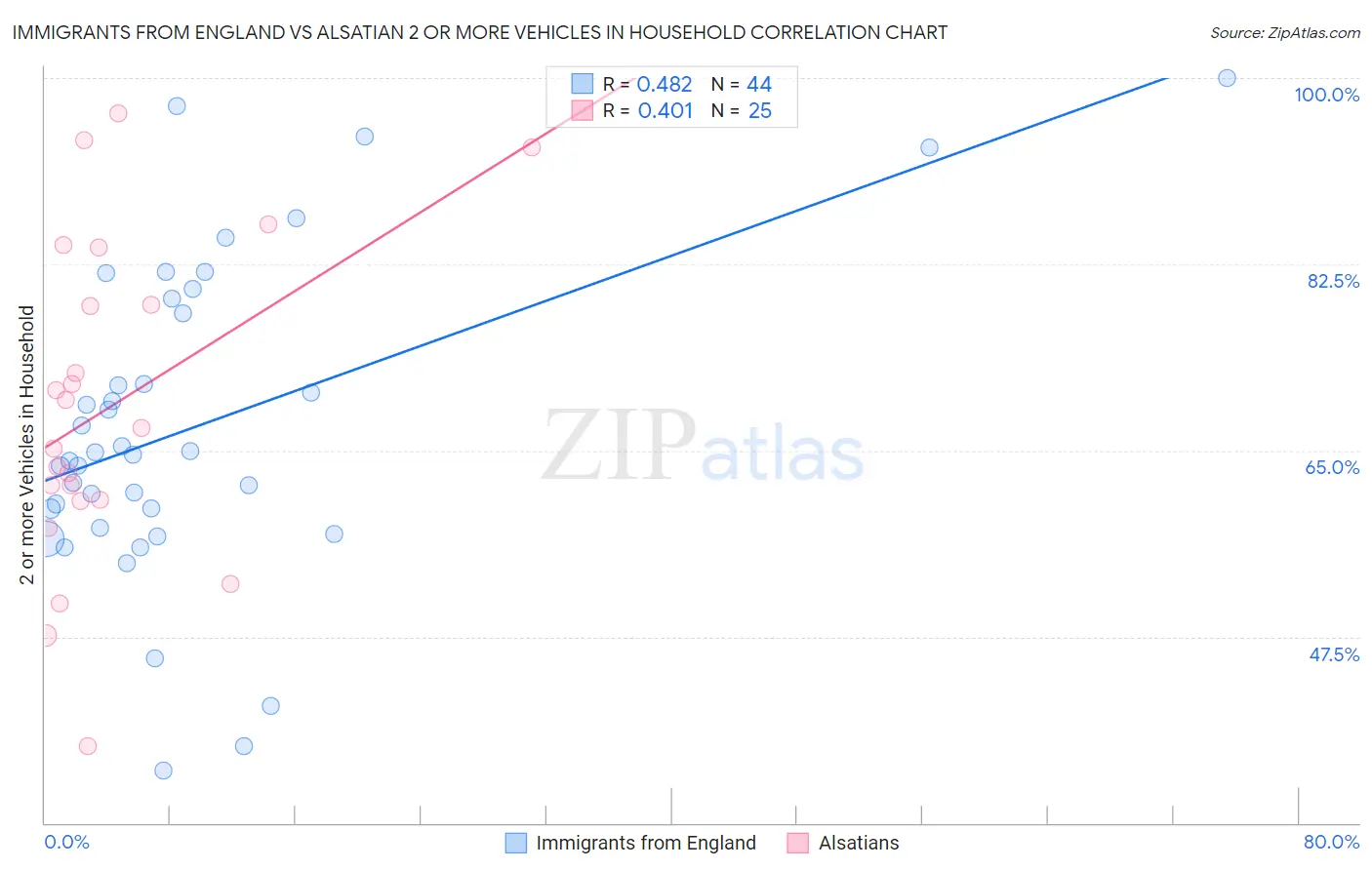 Immigrants from England vs Alsatian 2 or more Vehicles in Household