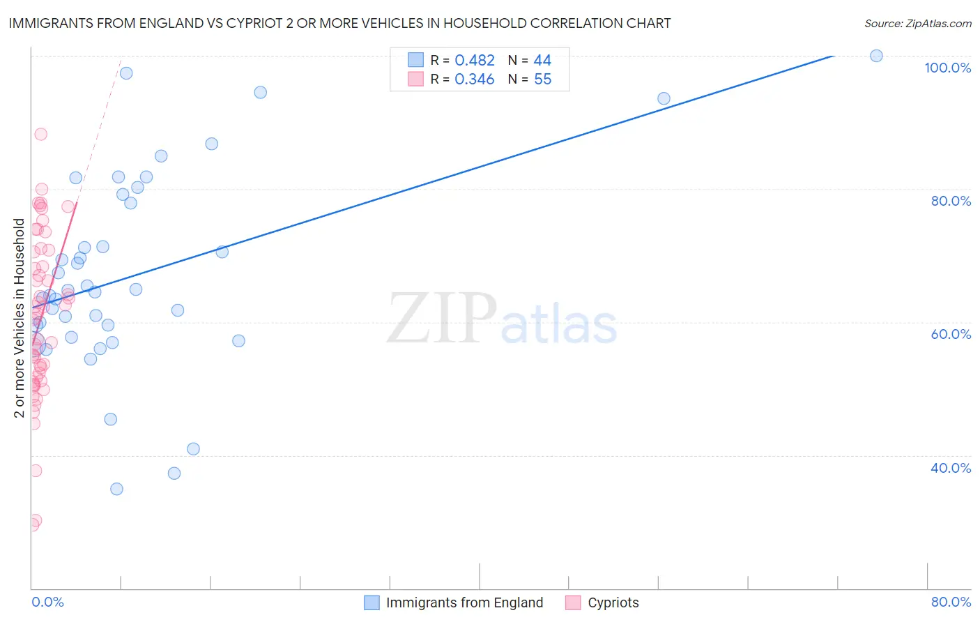 Immigrants from England vs Cypriot 2 or more Vehicles in Household