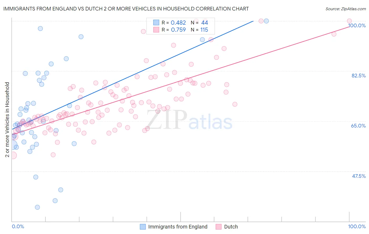 Immigrants from England vs Dutch 2 or more Vehicles in Household