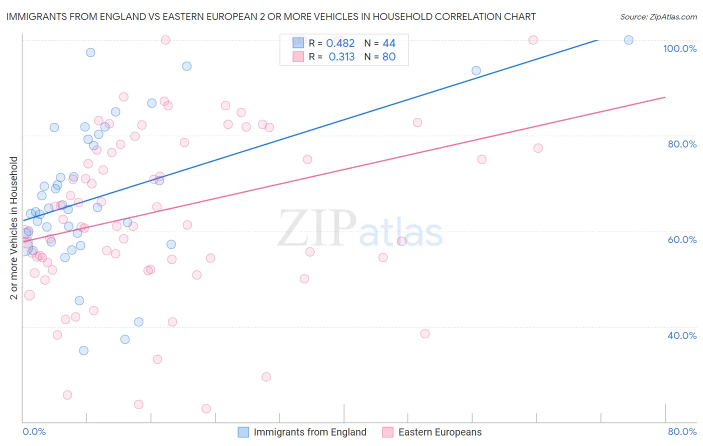 Immigrants from England vs Eastern European 2 or more Vehicles in Household
