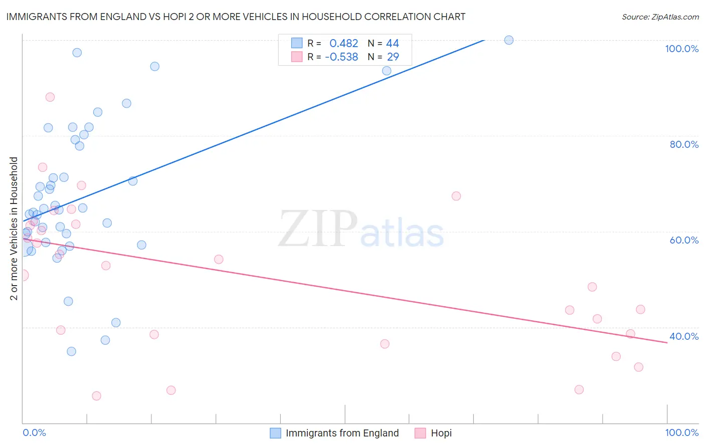 Immigrants from England vs Hopi 2 or more Vehicles in Household