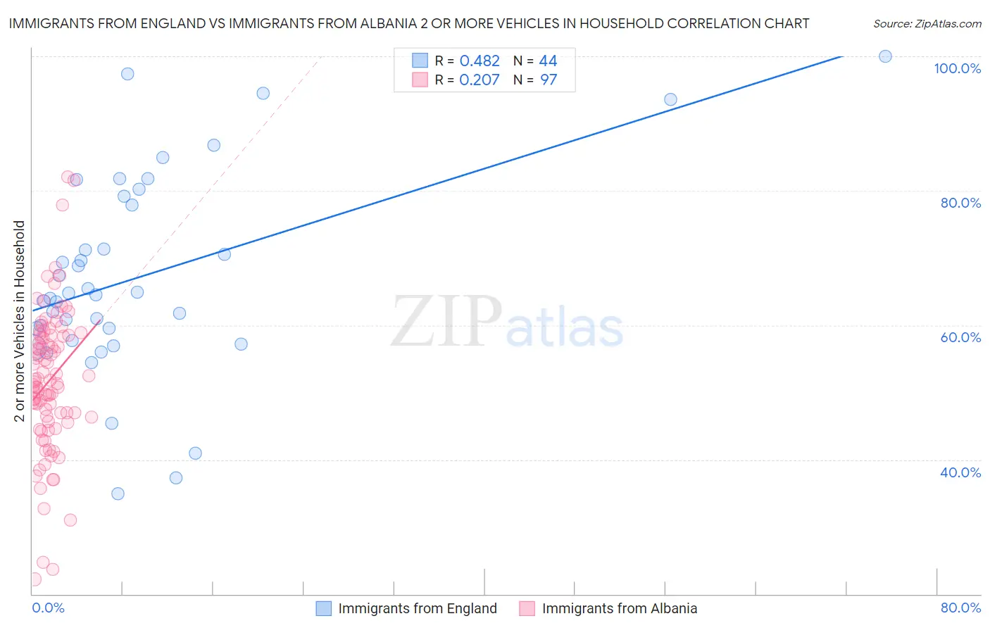 Immigrants from England vs Immigrants from Albania 2 or more Vehicles in Household