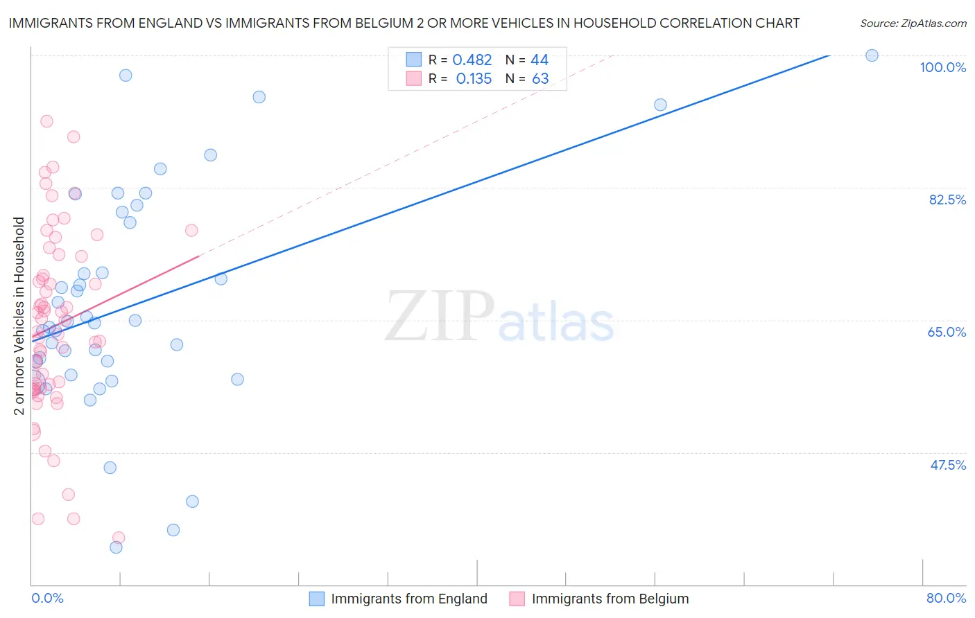 Immigrants from England vs Immigrants from Belgium 2 or more Vehicles in Household