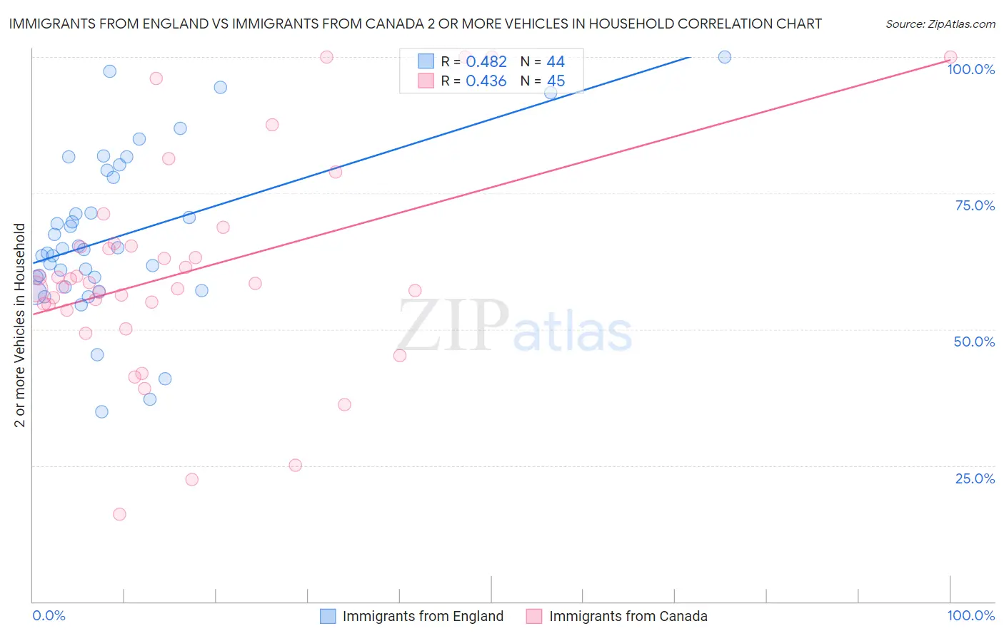 Immigrants from England vs Immigrants from Canada 2 or more Vehicles in Household