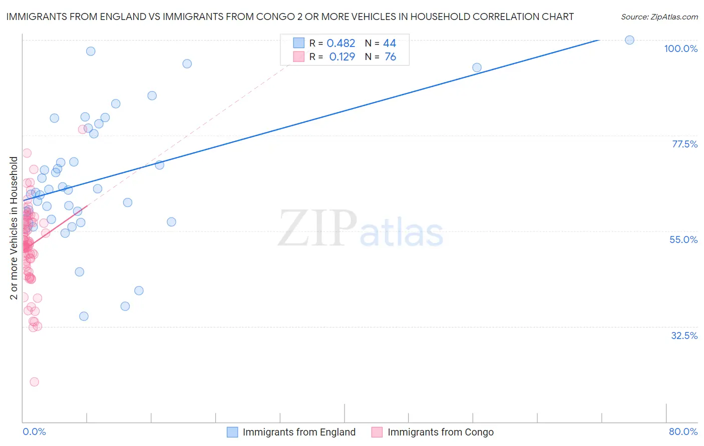 Immigrants from England vs Immigrants from Congo 2 or more Vehicles in Household