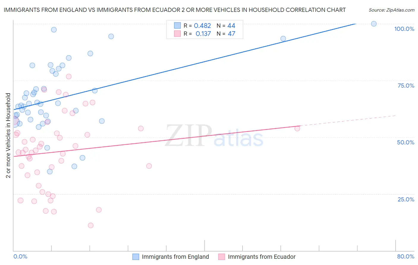 Immigrants from England vs Immigrants from Ecuador 2 or more Vehicles in Household