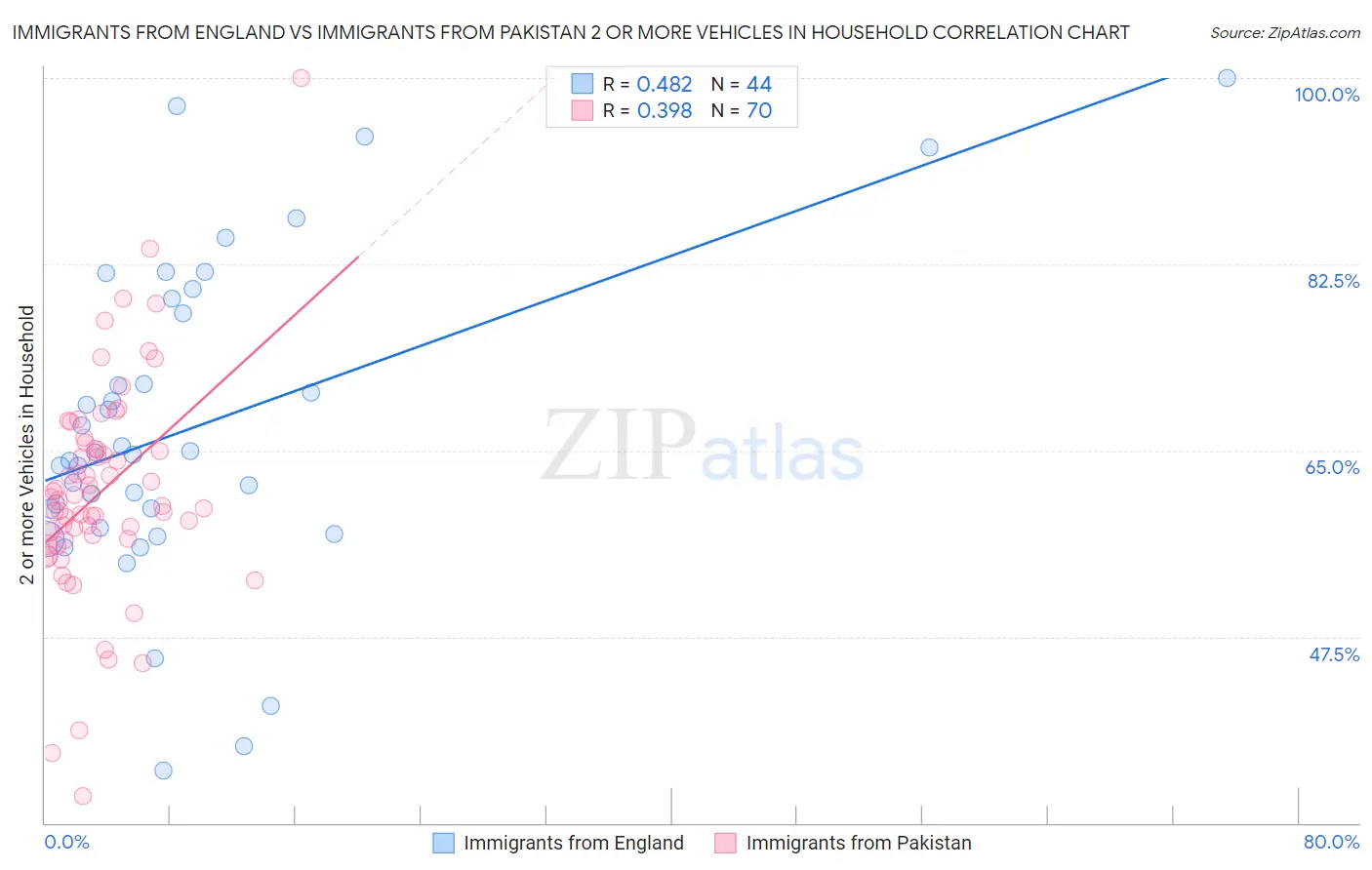 Immigrants from England vs Immigrants from Pakistan 2 or more Vehicles in Household