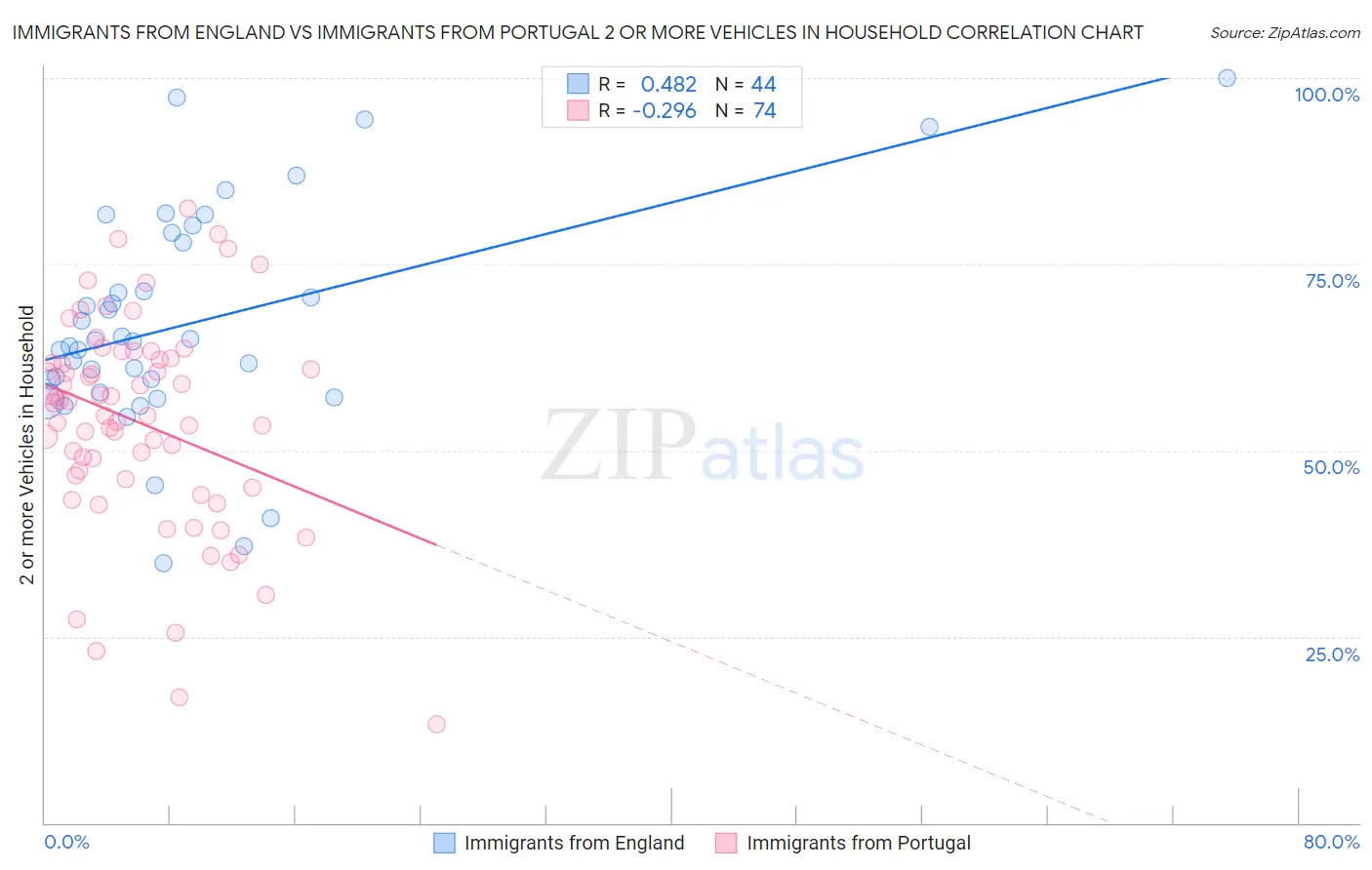 Immigrants from England vs Immigrants from Portugal 2 or more Vehicles in Household