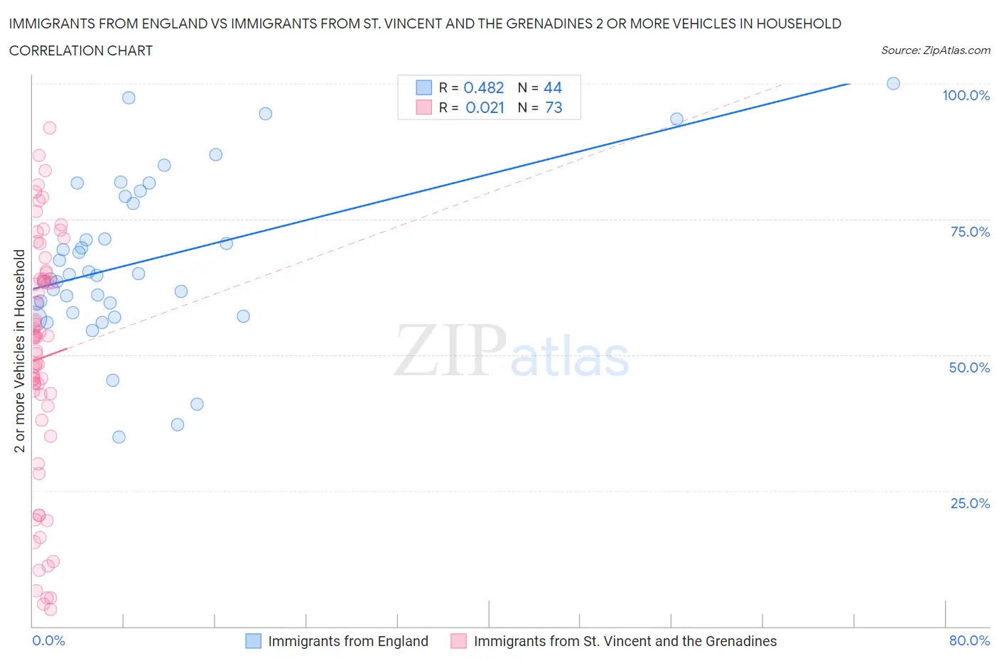 Immigrants from England vs Immigrants from St. Vincent and the Grenadines 2 or more Vehicles in Household