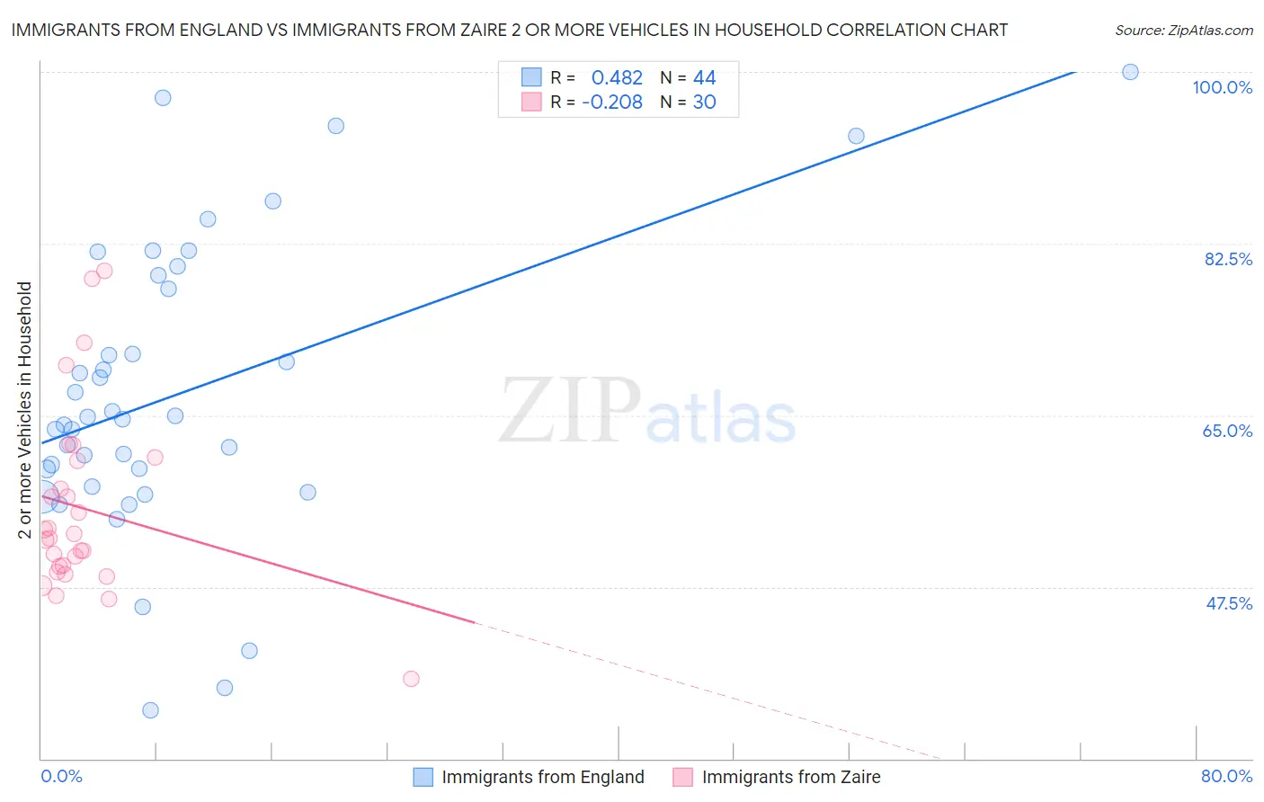 Immigrants from England vs Immigrants from Zaire 2 or more Vehicles in Household