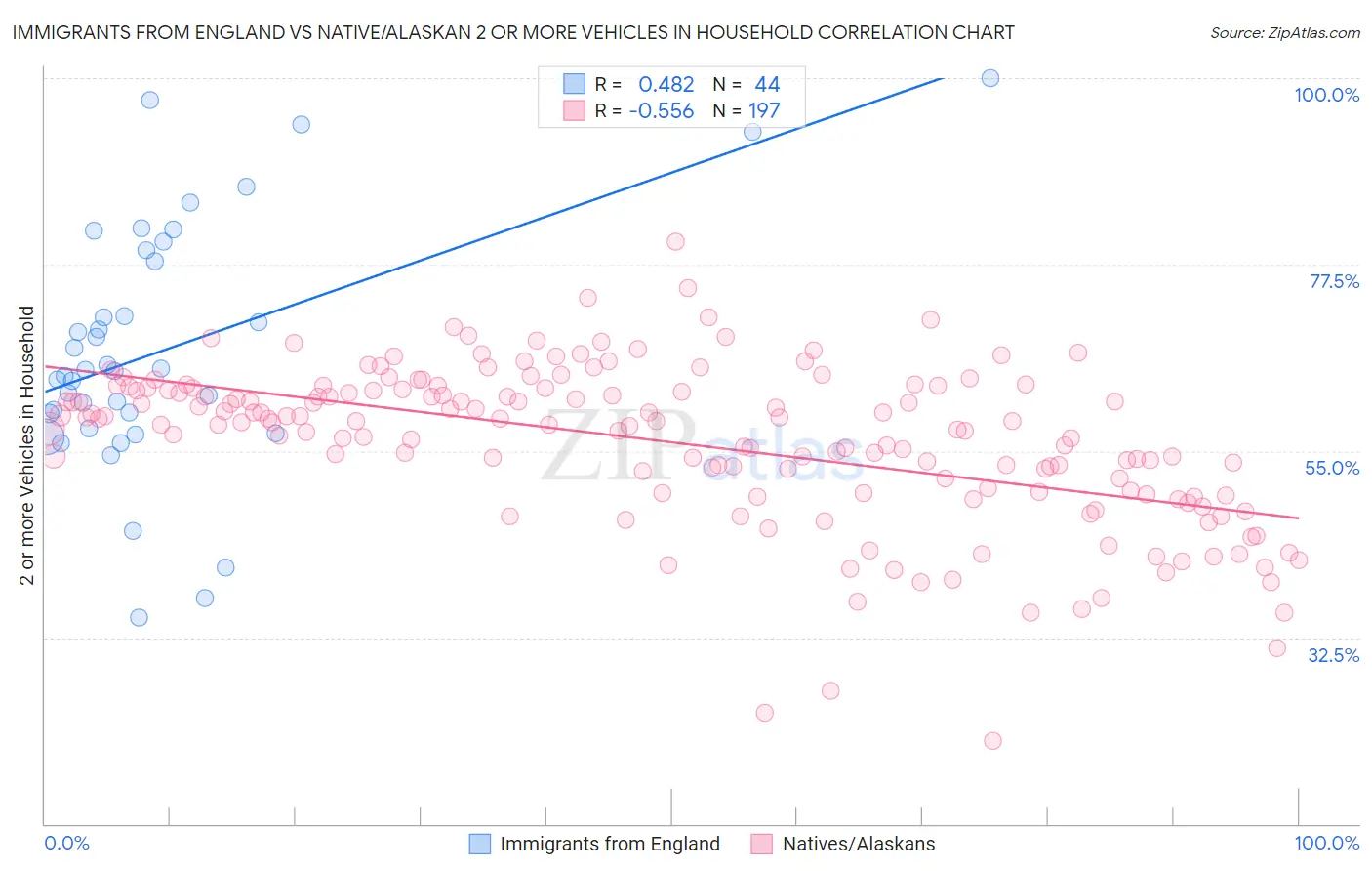 Immigrants from England vs Native/Alaskan 2 or more Vehicles in Household