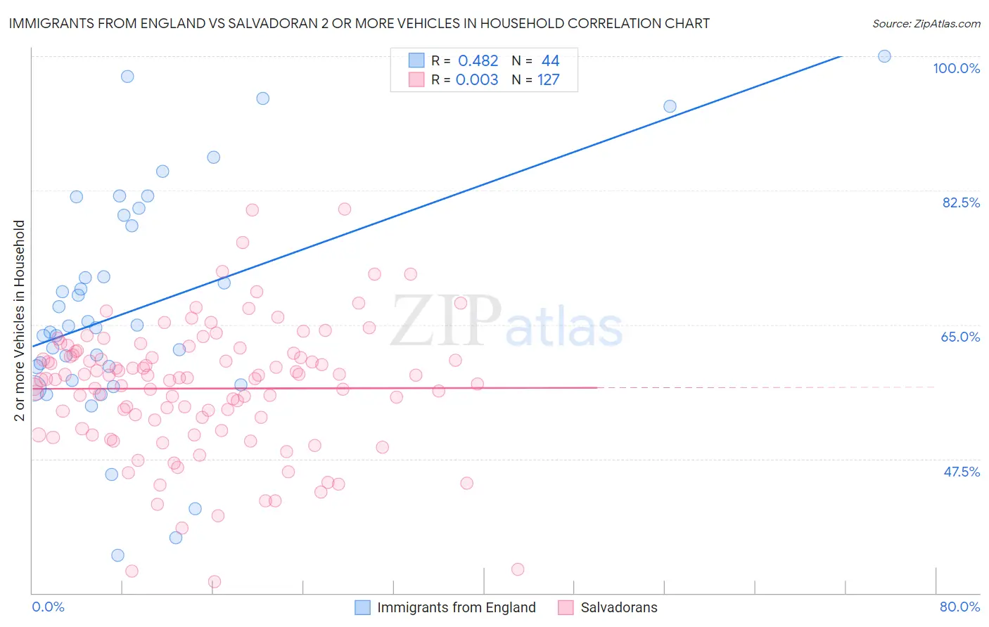 Immigrants from England vs Salvadoran 2 or more Vehicles in Household