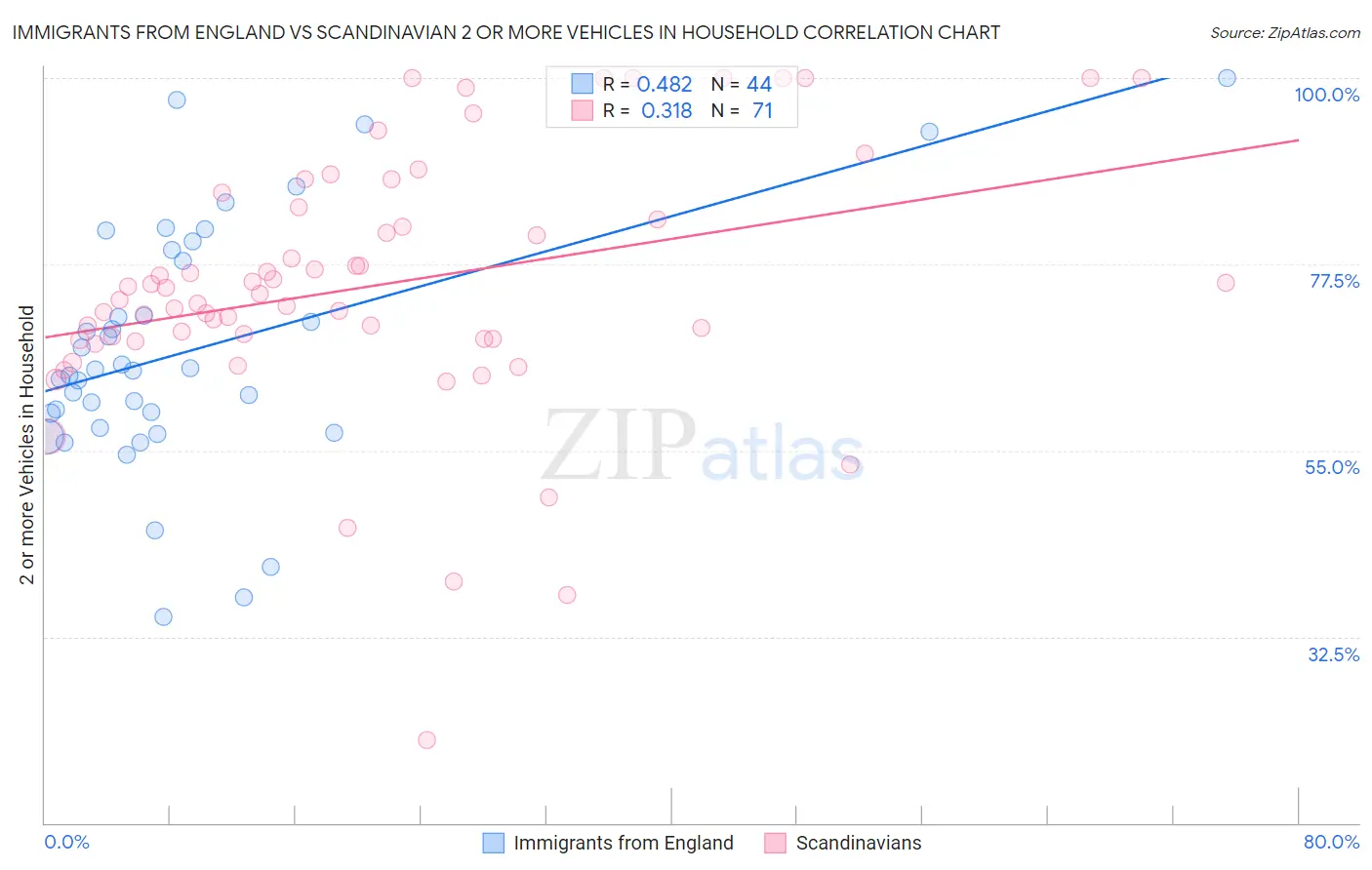 Immigrants from England vs Scandinavian 2 or more Vehicles in Household