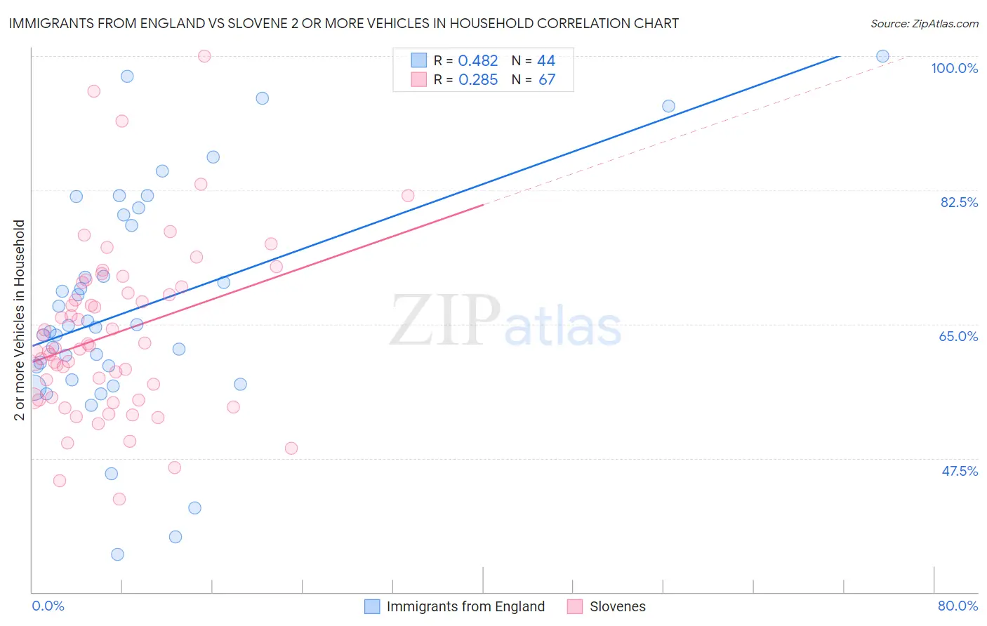 Immigrants from England vs Slovene 2 or more Vehicles in Household