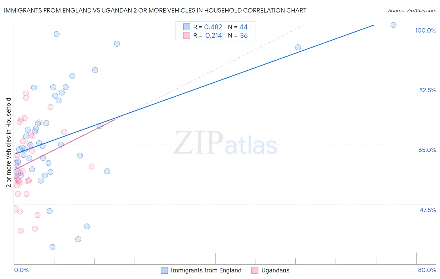 Immigrants from England vs Ugandan 2 or more Vehicles in Household
