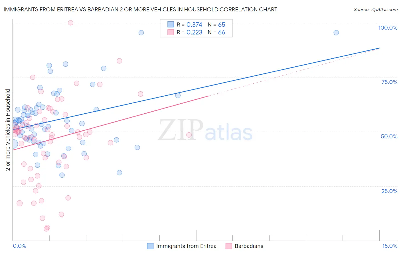 Immigrants from Eritrea vs Barbadian 2 or more Vehicles in Household