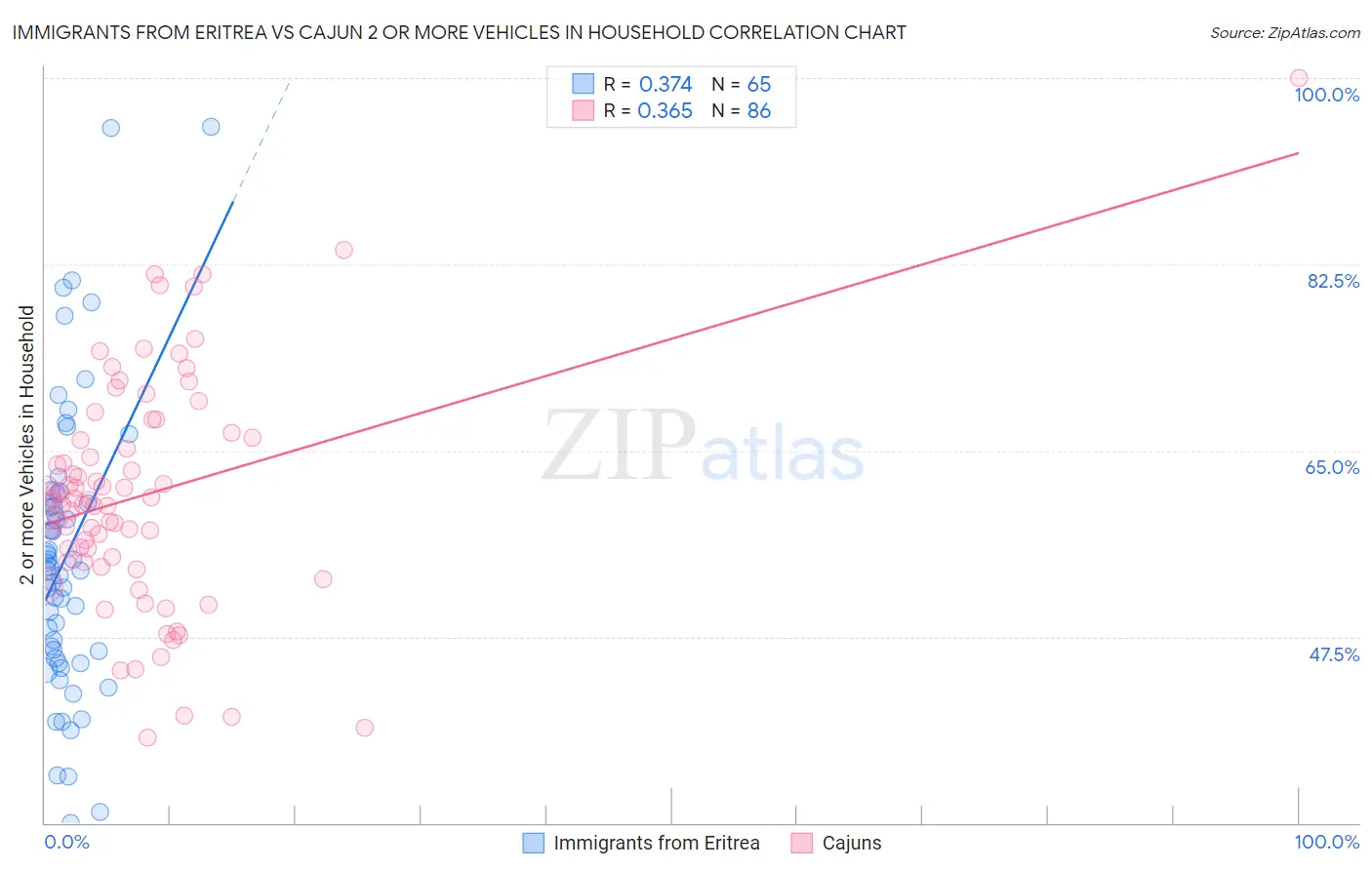 Immigrants from Eritrea vs Cajun 2 or more Vehicles in Household