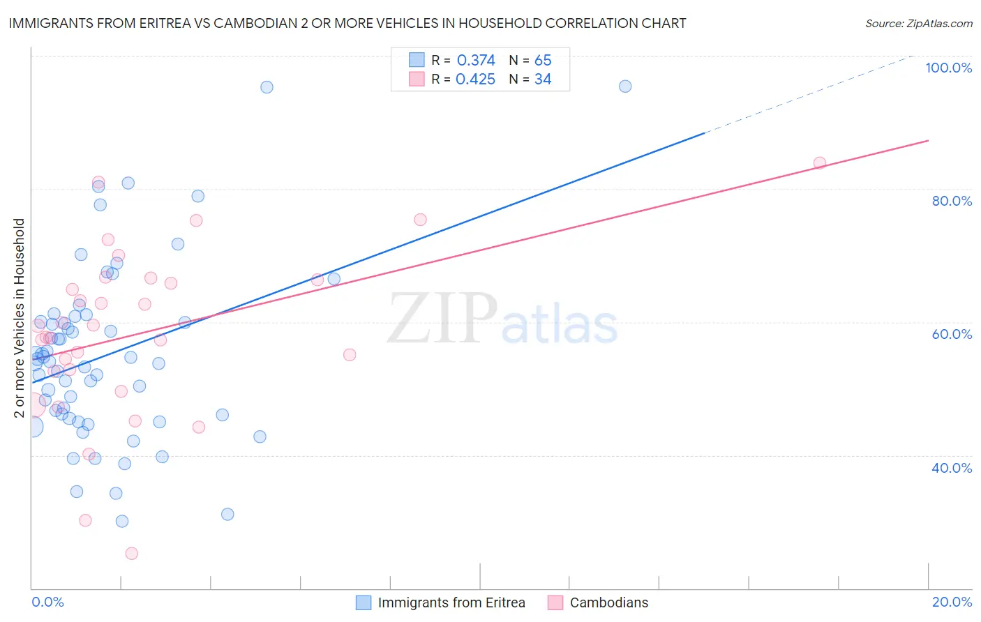Immigrants from Eritrea vs Cambodian 2 or more Vehicles in Household
