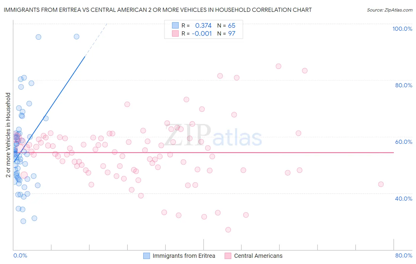 Immigrants from Eritrea vs Central American 2 or more Vehicles in Household