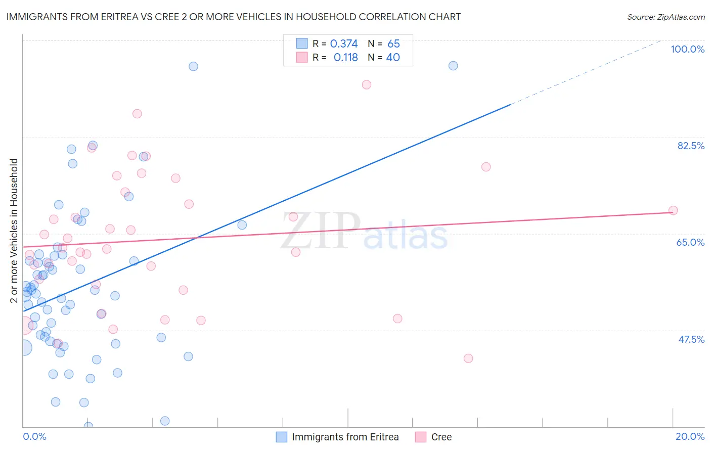 Immigrants from Eritrea vs Cree 2 or more Vehicles in Household
