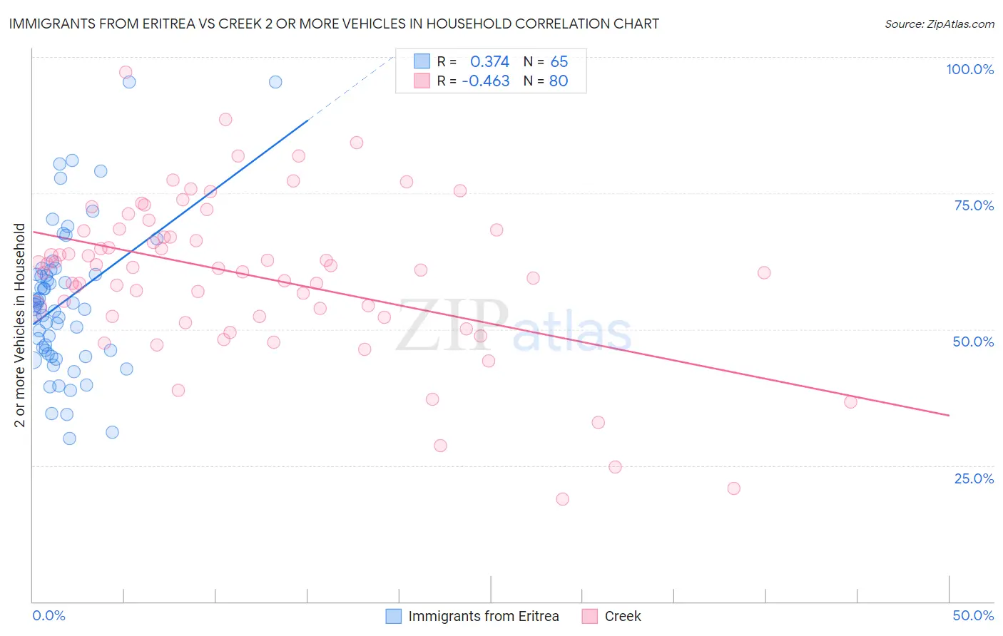 Immigrants from Eritrea vs Creek 2 or more Vehicles in Household